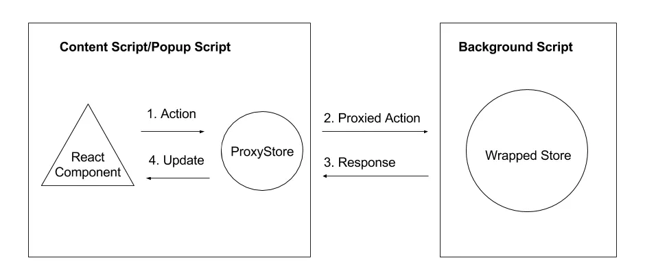 From https://github.com/tshaddix/webext-redux