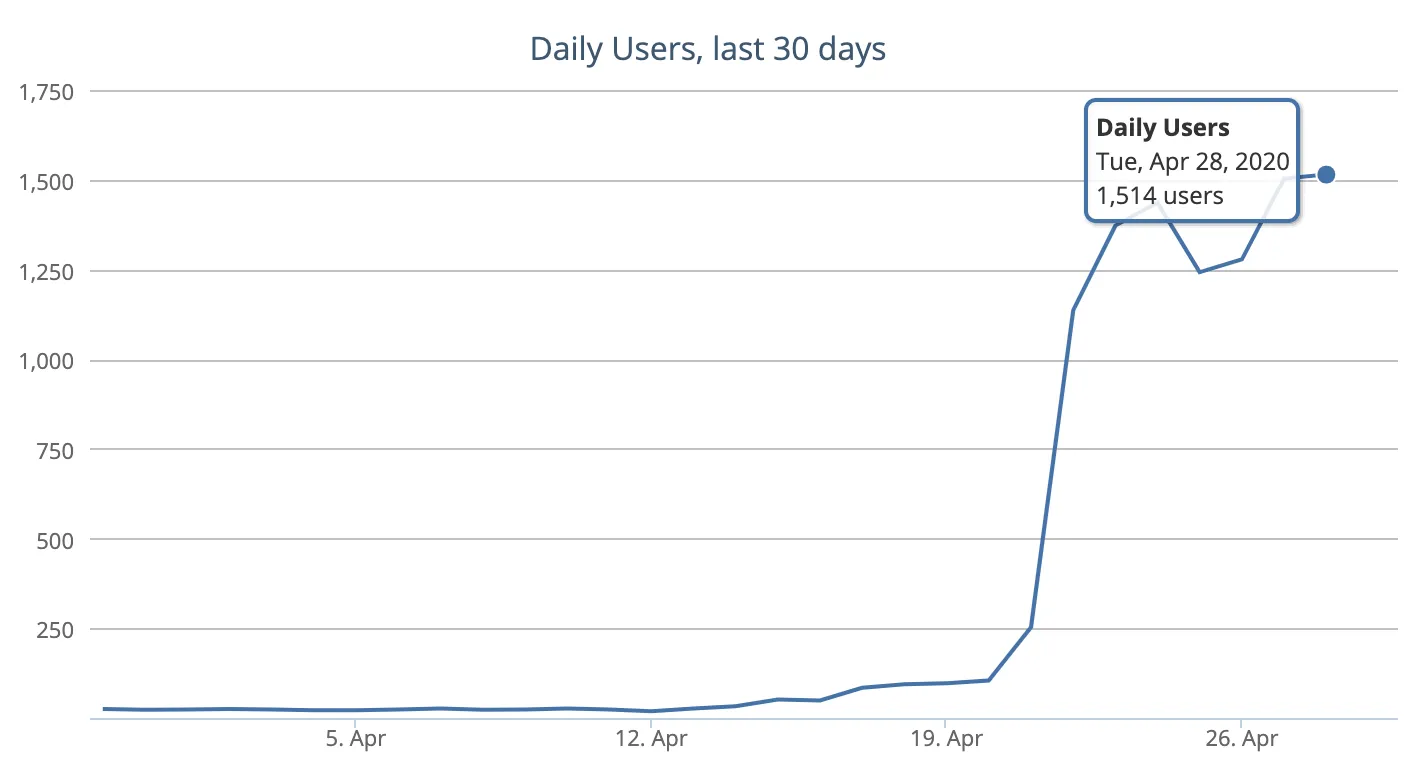Note: This number differs from the “842 users” in the other screenshot because in most places, Mozilla shows the “average daily users”, whatever that means. I have no idea how that’s calculated and why Mozilla doesn’t just show the daily user number.