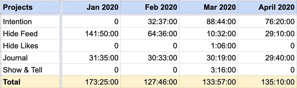 Again, these numbers aren’t entirely accurate (e.g. I’ve spent quite a few untracked hours on Show & Tell)